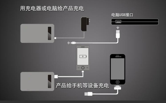 لیتیوم 5V موبایل منبع تغذیه، سیاه سفید قابل حمل قدرت بانک